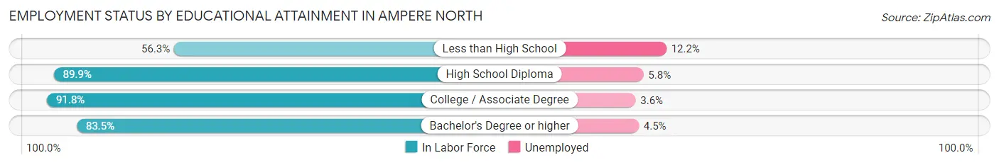 Employment Status by Educational Attainment in Ampere North