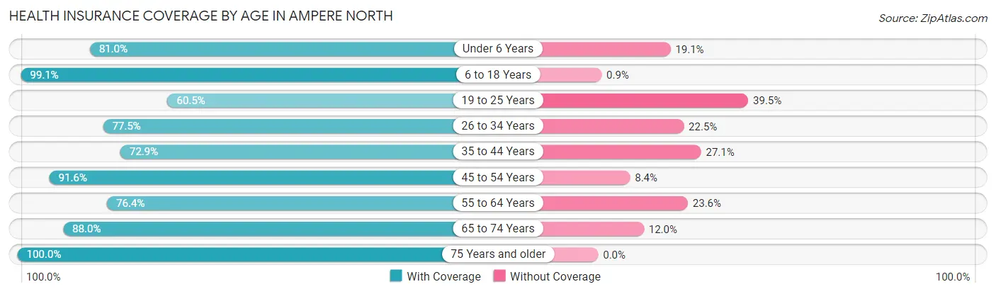 Health Insurance Coverage by Age in Ampere North