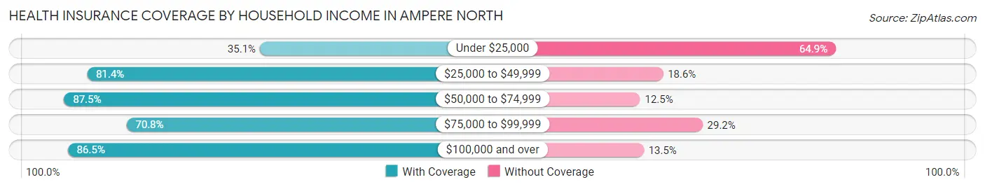 Health Insurance Coverage by Household Income in Ampere North
