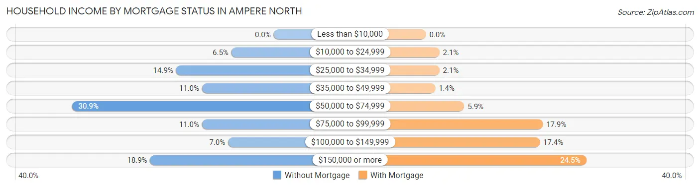Household Income by Mortgage Status in Ampere North