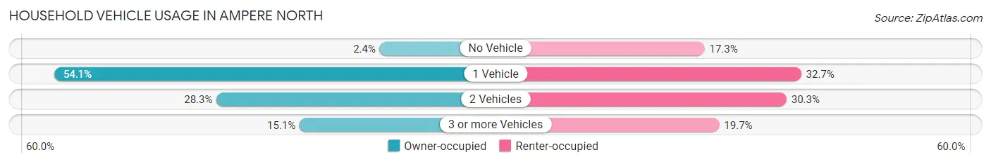 Household Vehicle Usage in Ampere North