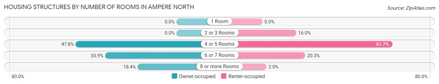 Housing Structures by Number of Rooms in Ampere North