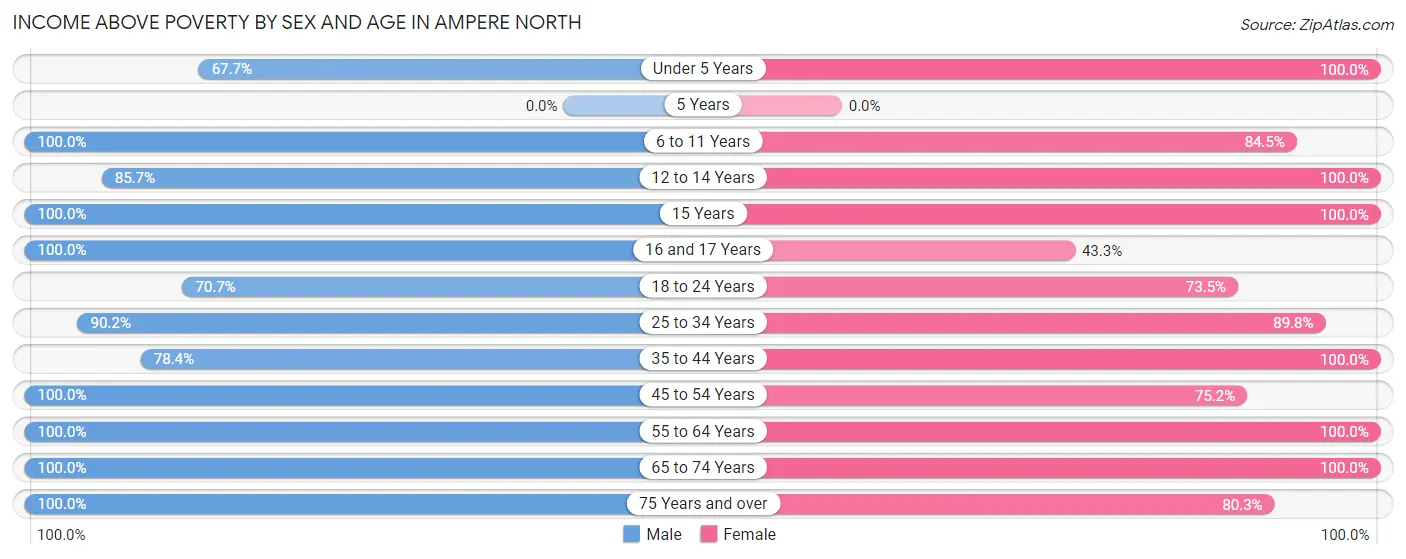 Income Above Poverty by Sex and Age in Ampere North