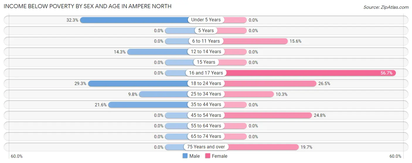 Income Below Poverty by Sex and Age in Ampere North