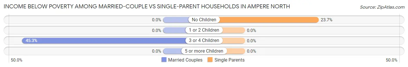 Income Below Poverty Among Married-Couple vs Single-Parent Households in Ampere North