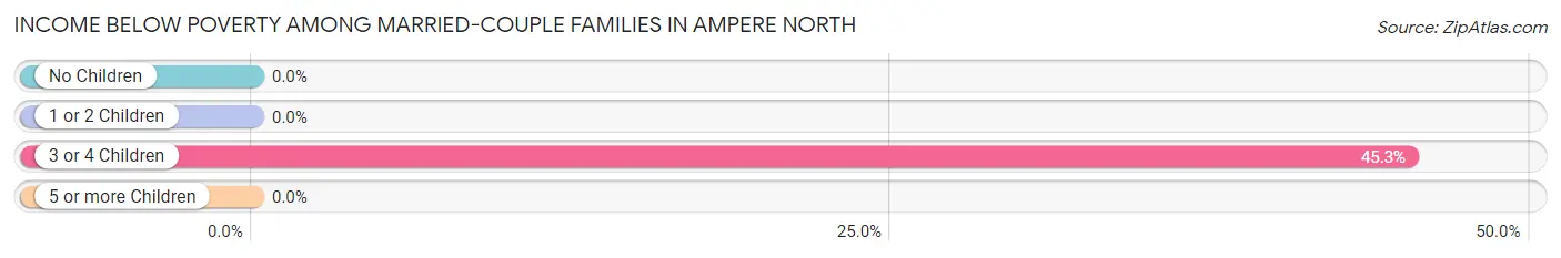 Income Below Poverty Among Married-Couple Families in Ampere North
