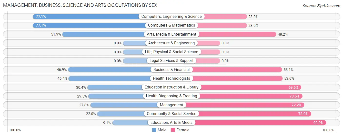 Management, Business, Science and Arts Occupations by Sex in Ampere North
