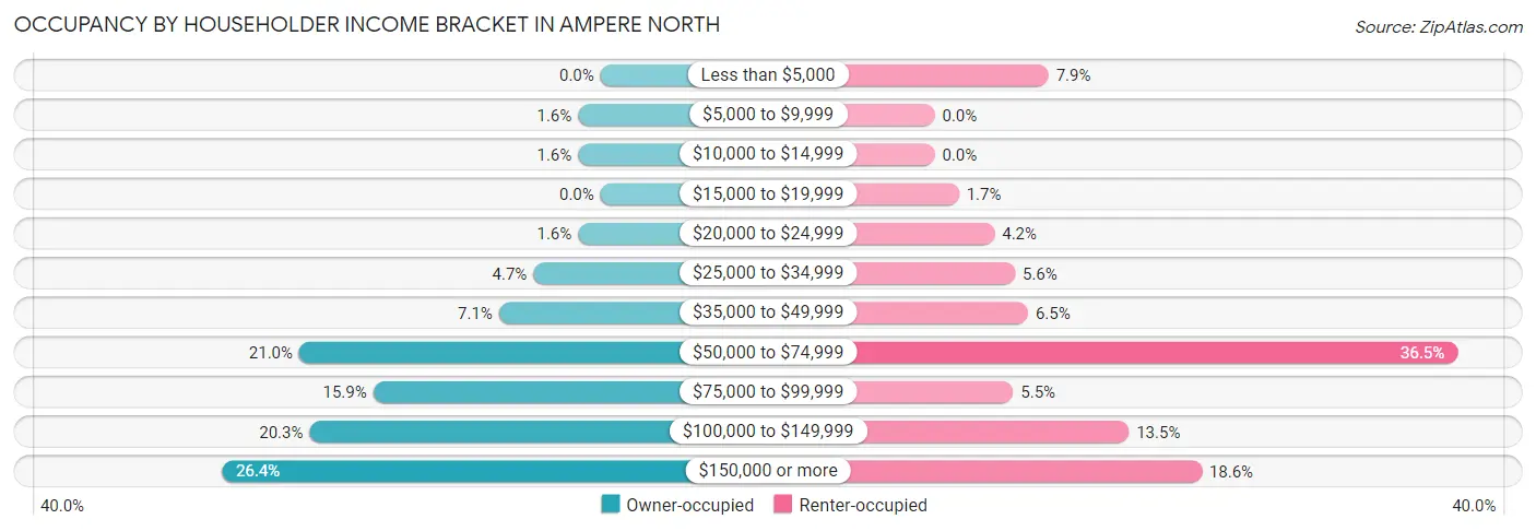 Occupancy by Householder Income Bracket in Ampere North