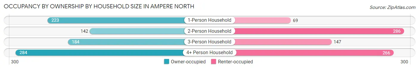 Occupancy by Ownership by Household Size in Ampere North