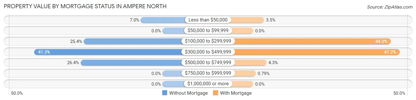 Property Value by Mortgage Status in Ampere North