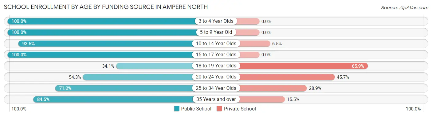 School Enrollment by Age by Funding Source in Ampere North