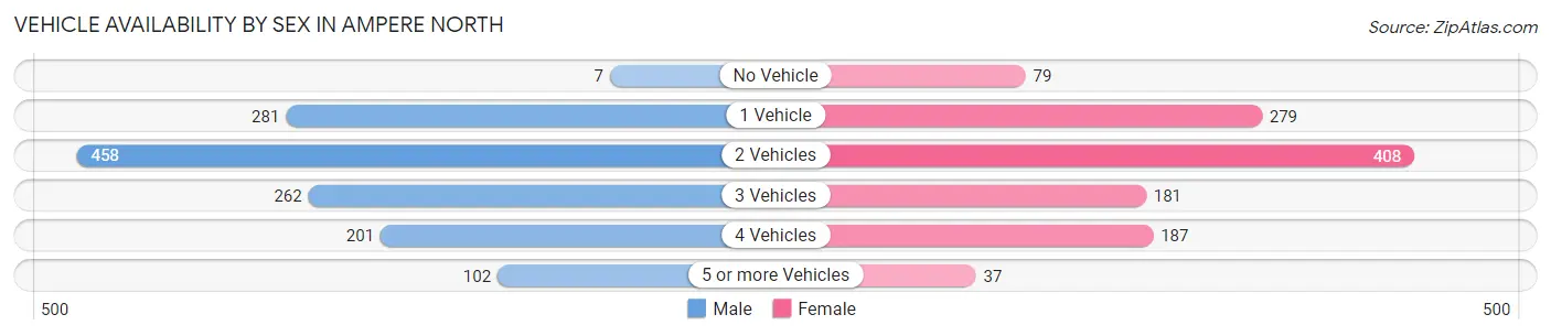 Vehicle Availability by Sex in Ampere North