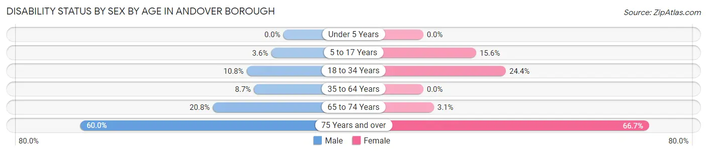 Disability Status by Sex by Age in Andover borough