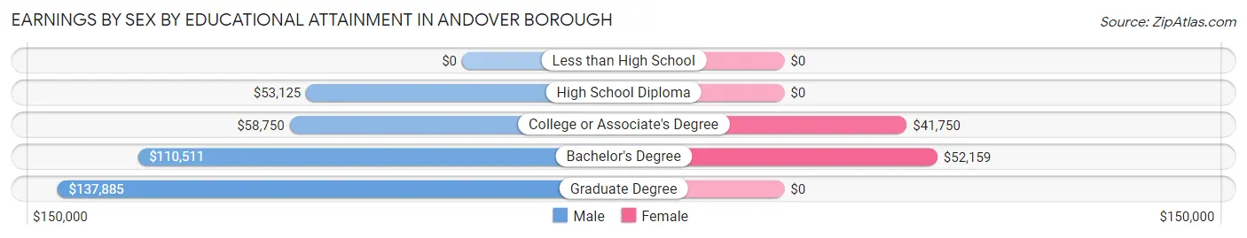 Earnings by Sex by Educational Attainment in Andover borough