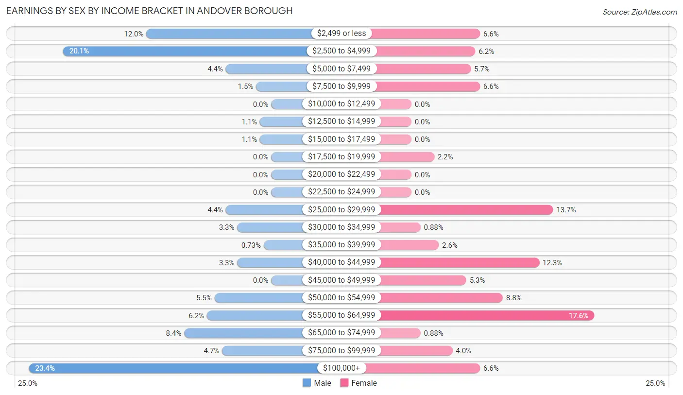 Earnings by Sex by Income Bracket in Andover borough