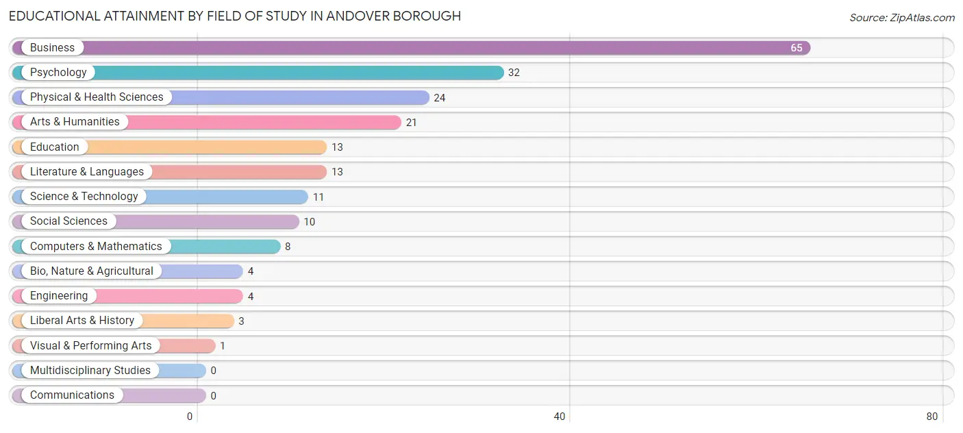 Educational Attainment by Field of Study in Andover borough