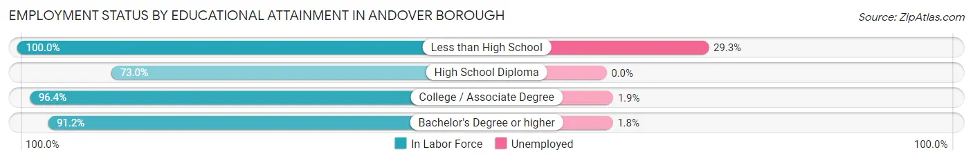 Employment Status by Educational Attainment in Andover borough