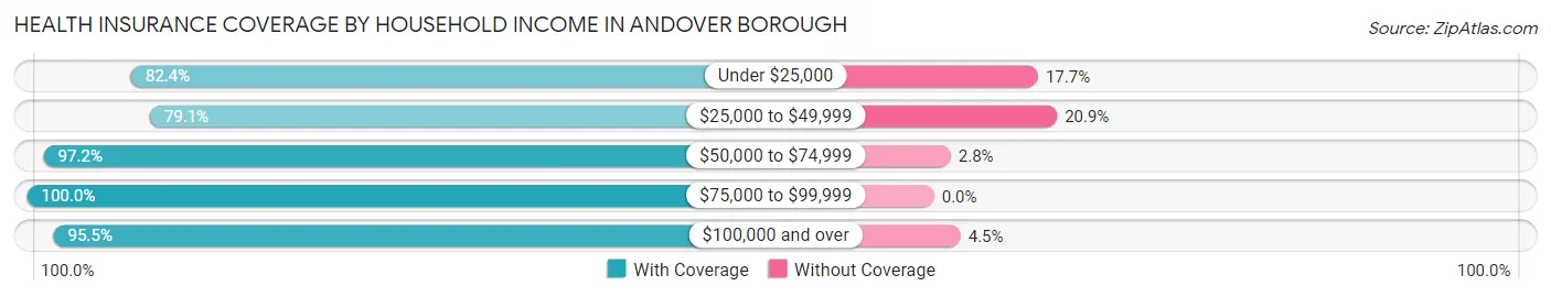Health Insurance Coverage by Household Income in Andover borough