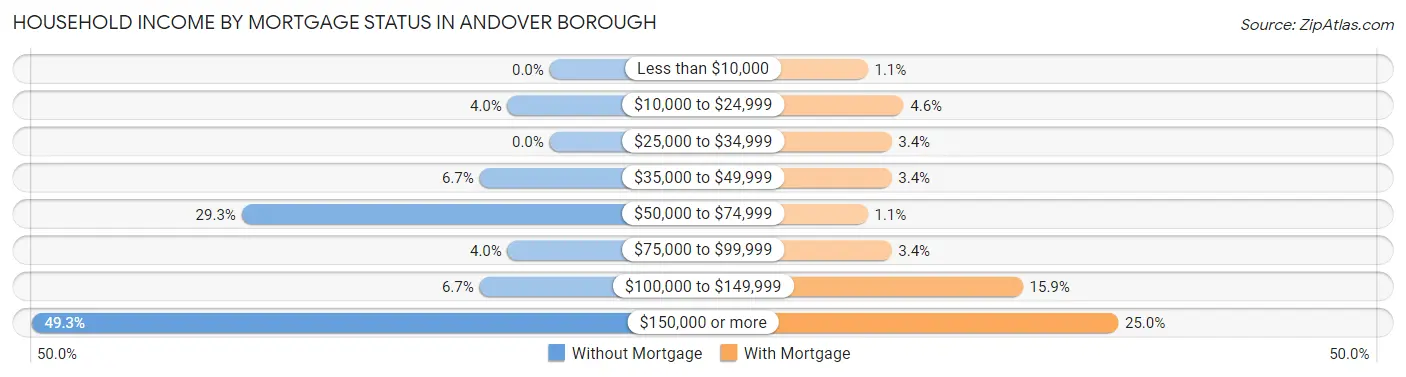 Household Income by Mortgage Status in Andover borough