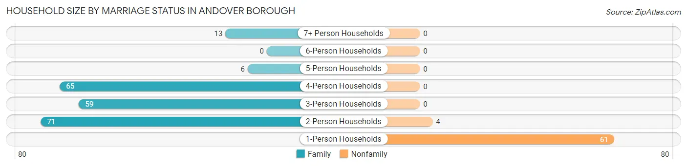 Household Size by Marriage Status in Andover borough