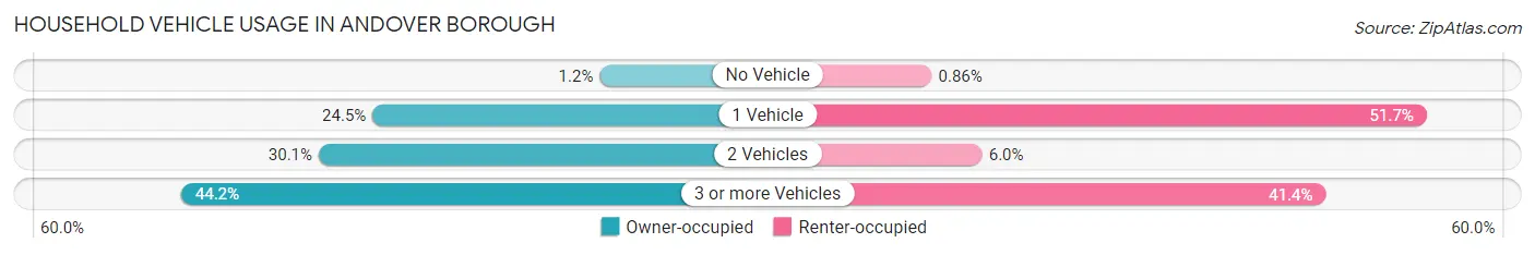 Household Vehicle Usage in Andover borough