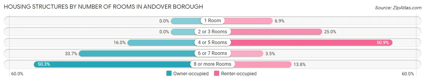 Housing Structures by Number of Rooms in Andover borough