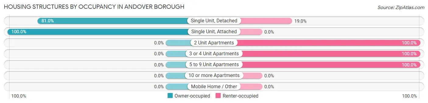 Housing Structures by Occupancy in Andover borough