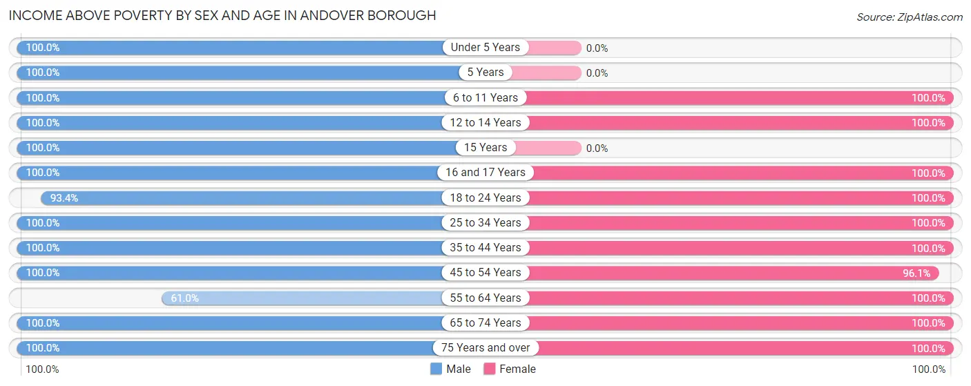 Income Above Poverty by Sex and Age in Andover borough