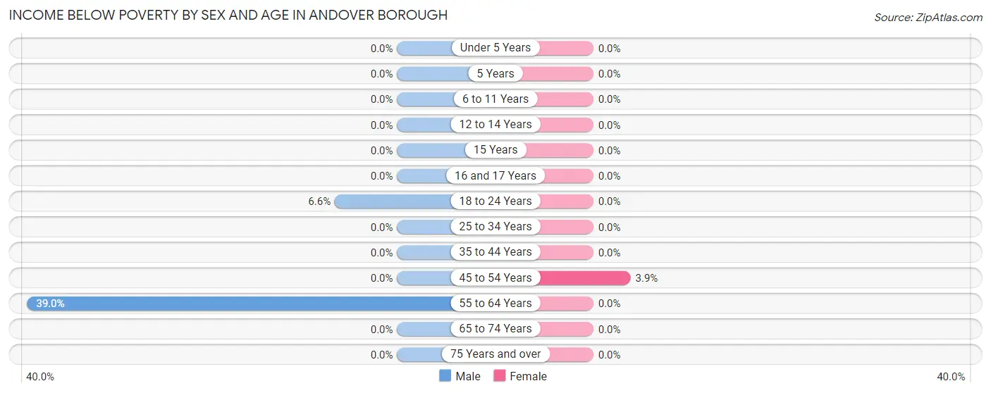 Income Below Poverty by Sex and Age in Andover borough