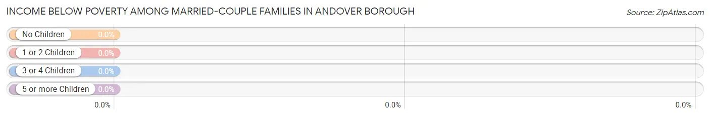 Income Below Poverty Among Married-Couple Families in Andover borough