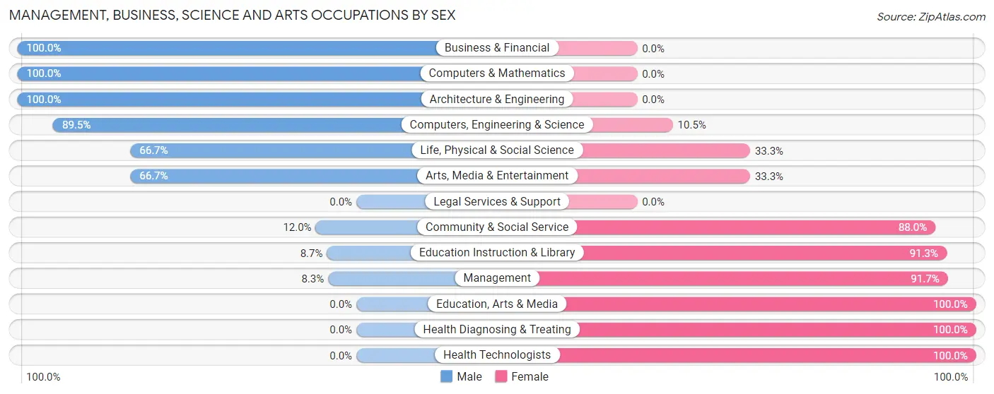 Management, Business, Science and Arts Occupations by Sex in Andover borough
