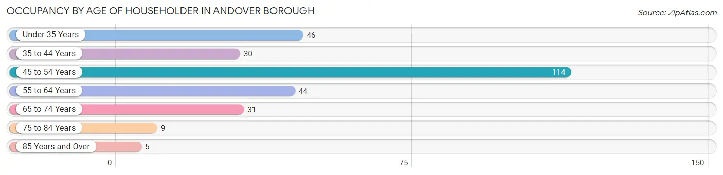 Occupancy by Age of Householder in Andover borough