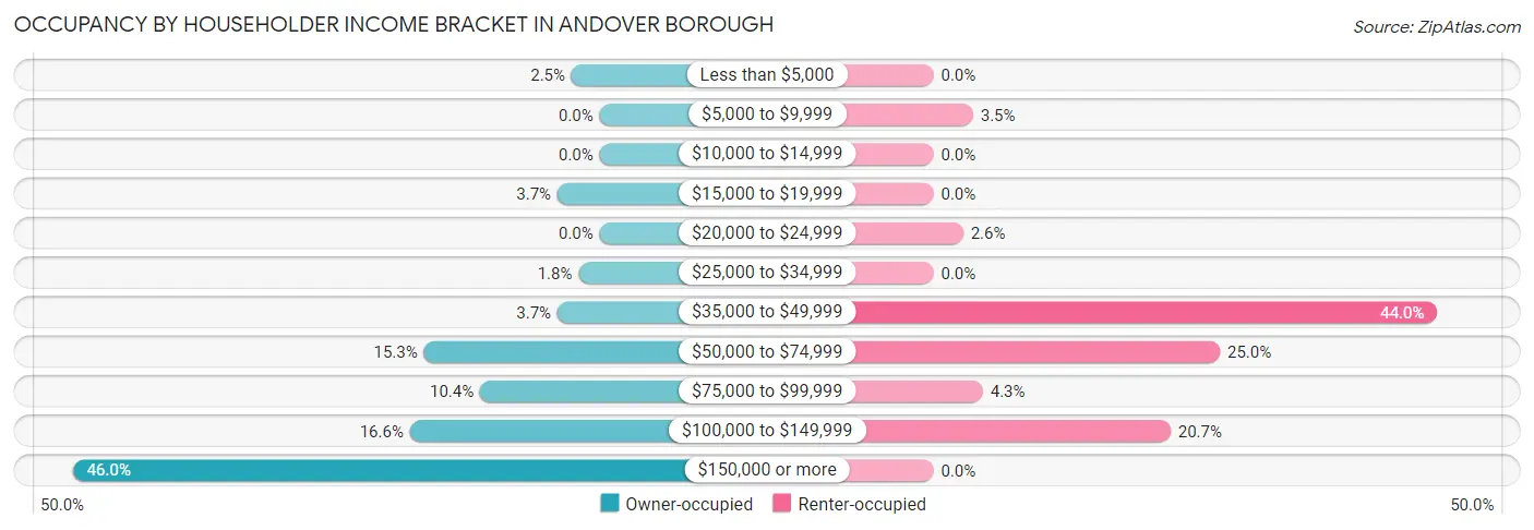 Occupancy by Householder Income Bracket in Andover borough