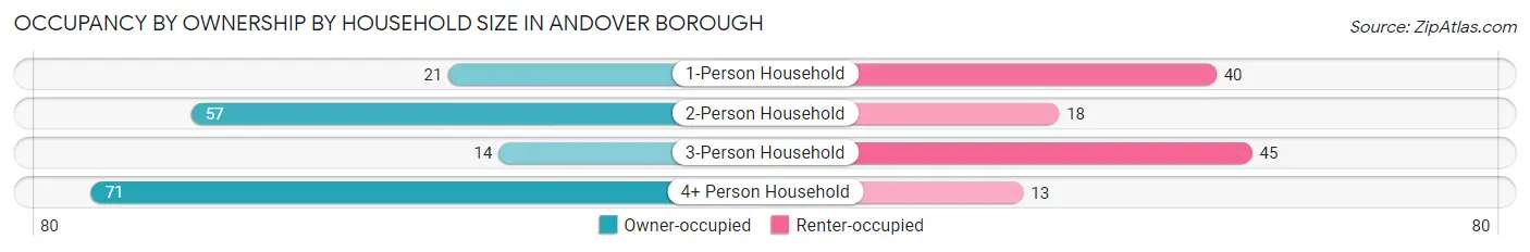 Occupancy by Ownership by Household Size in Andover borough