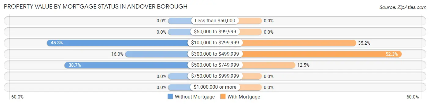 Property Value by Mortgage Status in Andover borough