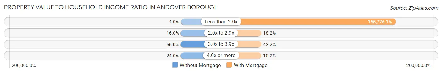 Property Value to Household Income Ratio in Andover borough