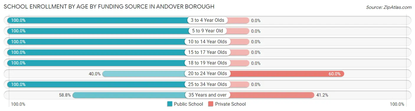 School Enrollment by Age by Funding Source in Andover borough