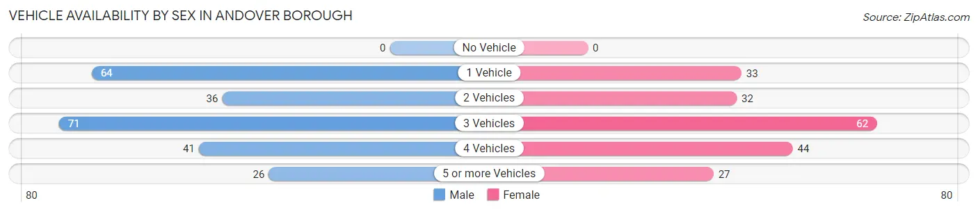 Vehicle Availability by Sex in Andover borough