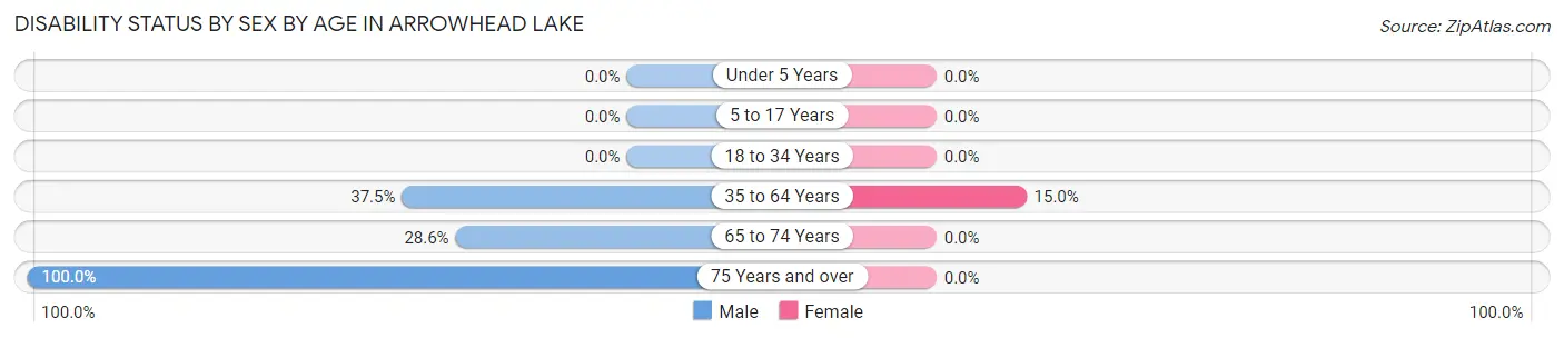 Disability Status by Sex by Age in Arrowhead Lake