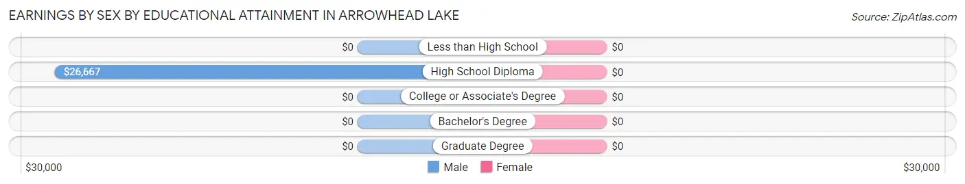 Earnings by Sex by Educational Attainment in Arrowhead Lake