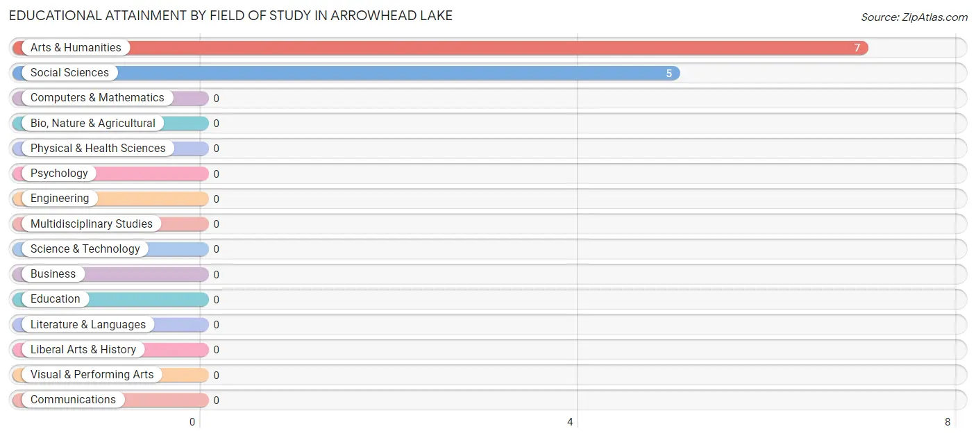 Educational Attainment by Field of Study in Arrowhead Lake
