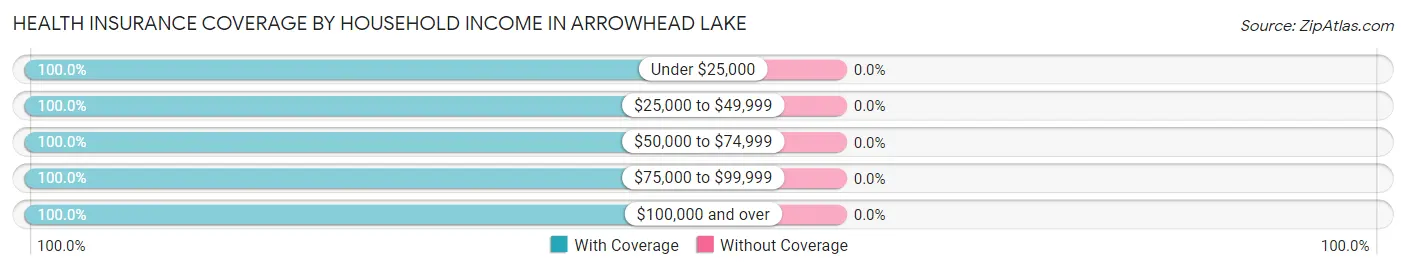 Health Insurance Coverage by Household Income in Arrowhead Lake