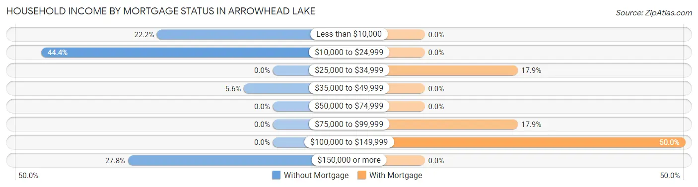 Household Income by Mortgage Status in Arrowhead Lake