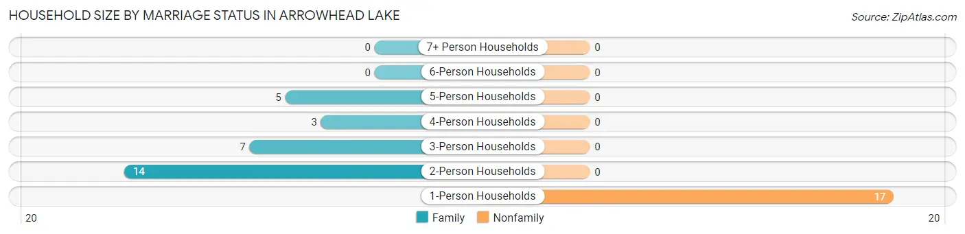 Household Size by Marriage Status in Arrowhead Lake