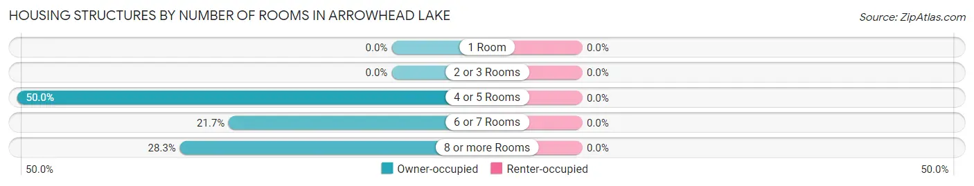 Housing Structures by Number of Rooms in Arrowhead Lake