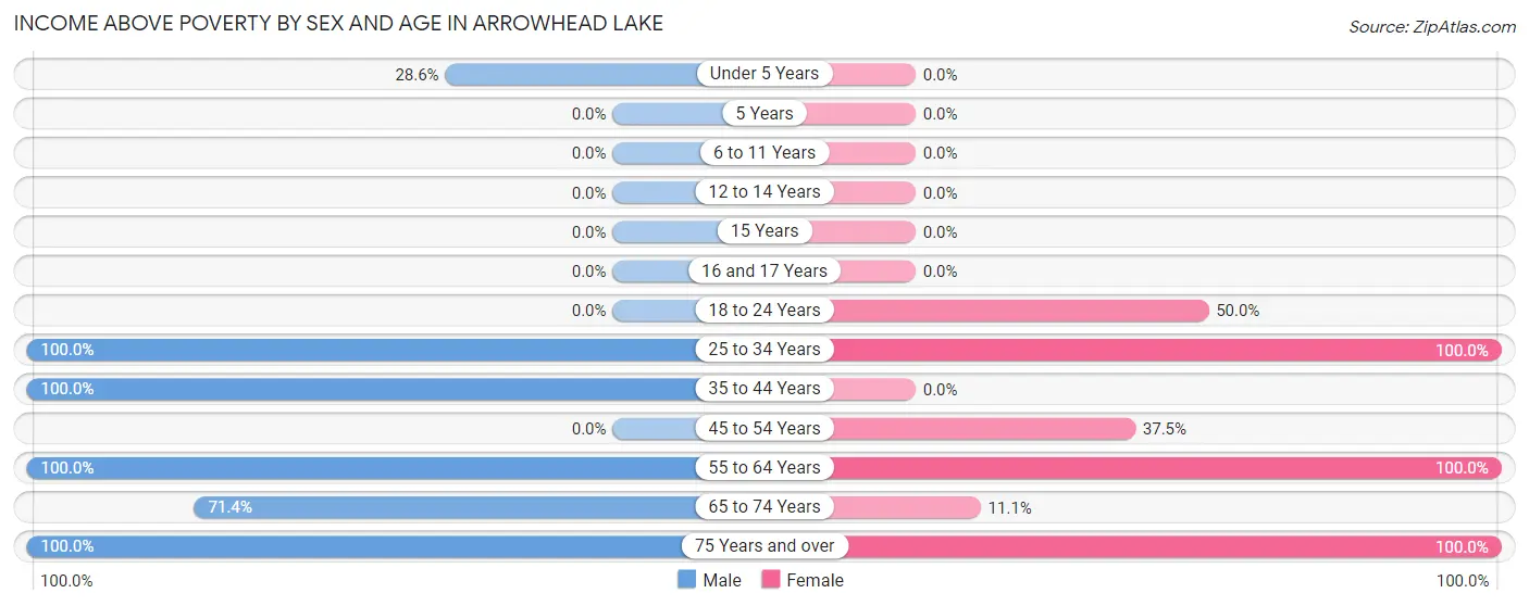 Income Above Poverty by Sex and Age in Arrowhead Lake