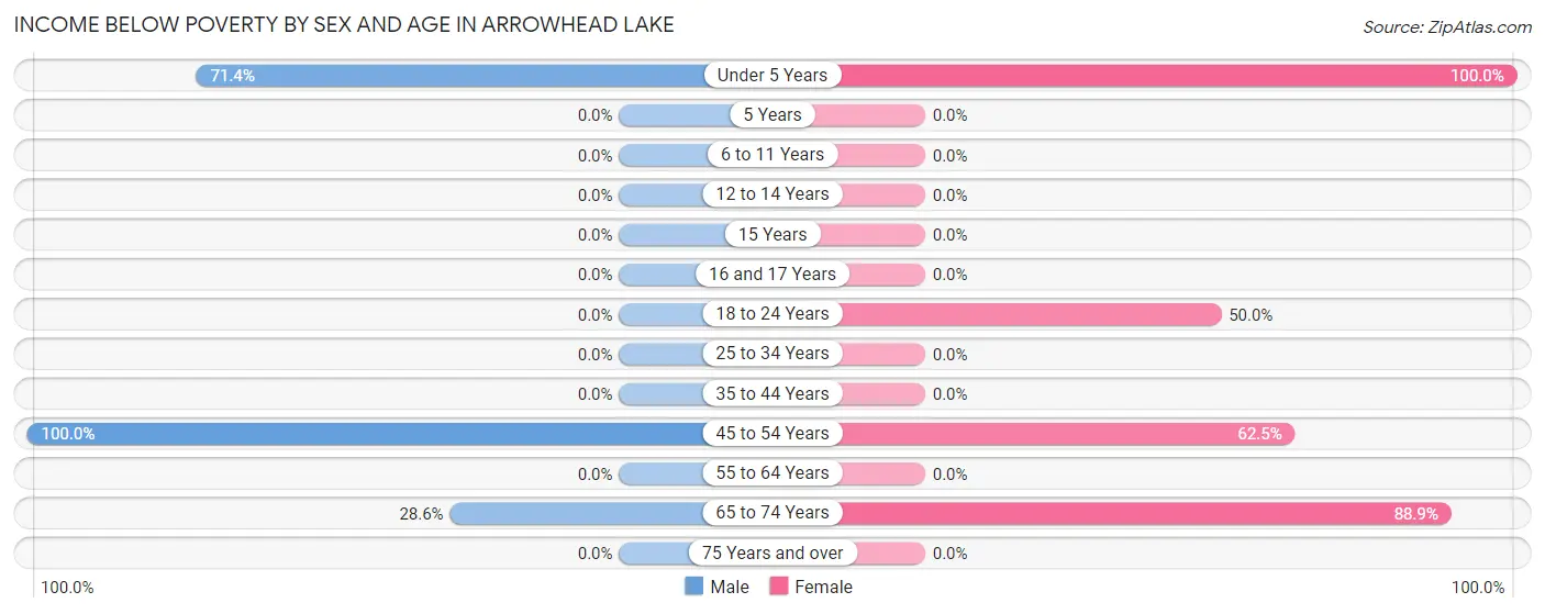Income Below Poverty by Sex and Age in Arrowhead Lake