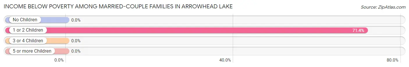 Income Below Poverty Among Married-Couple Families in Arrowhead Lake