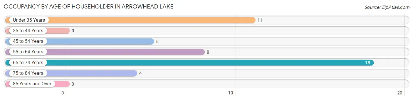 Occupancy by Age of Householder in Arrowhead Lake