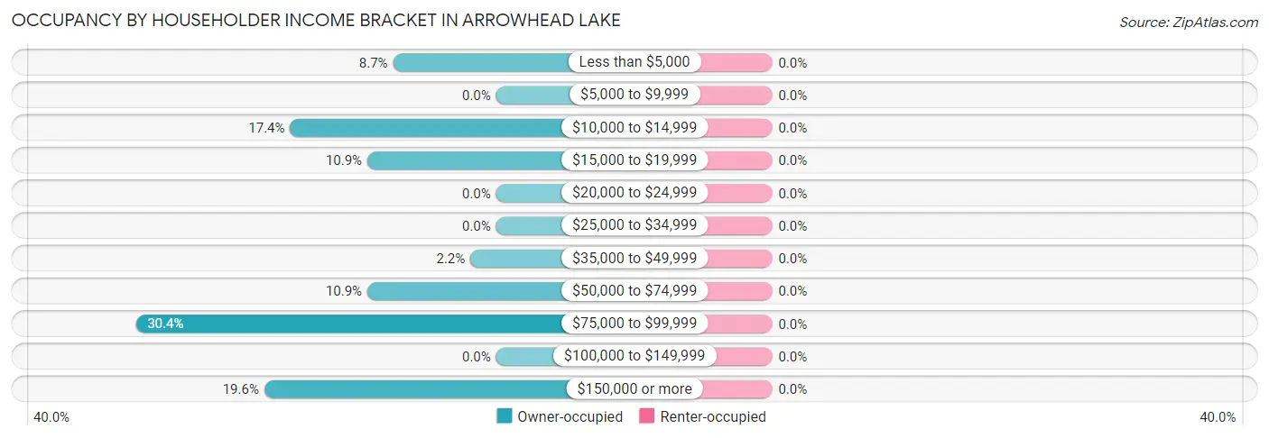 Occupancy by Householder Income Bracket in Arrowhead Lake